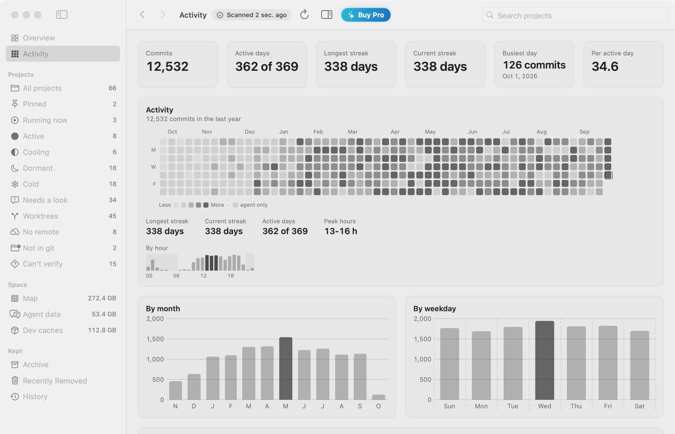 Activity: a year heatmap, commits by month, weekday and project.